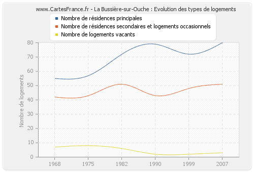 La Bussière-sur-Ouche : Evolution des types de logements